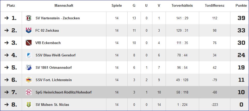 Abschlusstabelle